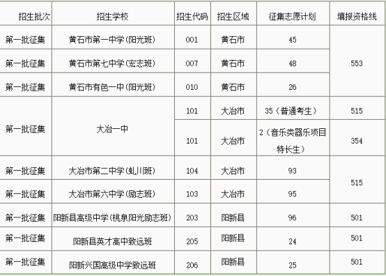 黄石市2019年高中阶段学校招生第一批录取学校征集志愿公告1539.png